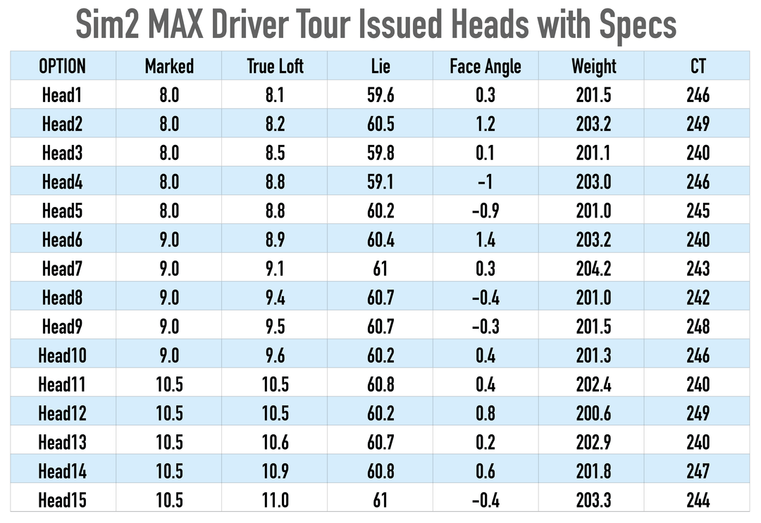 TaylorMade Sim 2 MAX Tour Issued Driver Heads with Spec Sticker / Choo –  Golf Deals and Steals